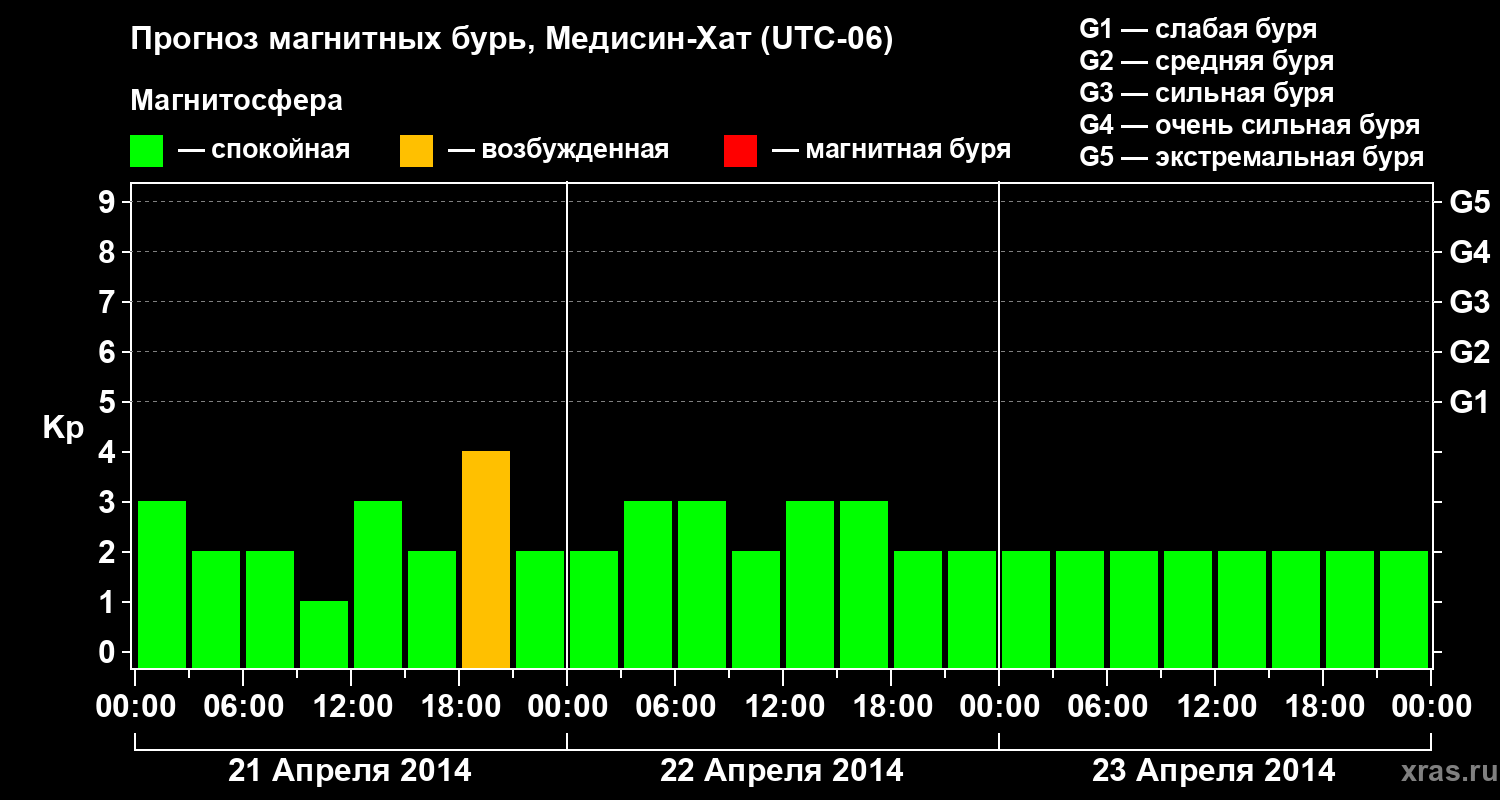 Прогноз геомагнитного индекса Kp