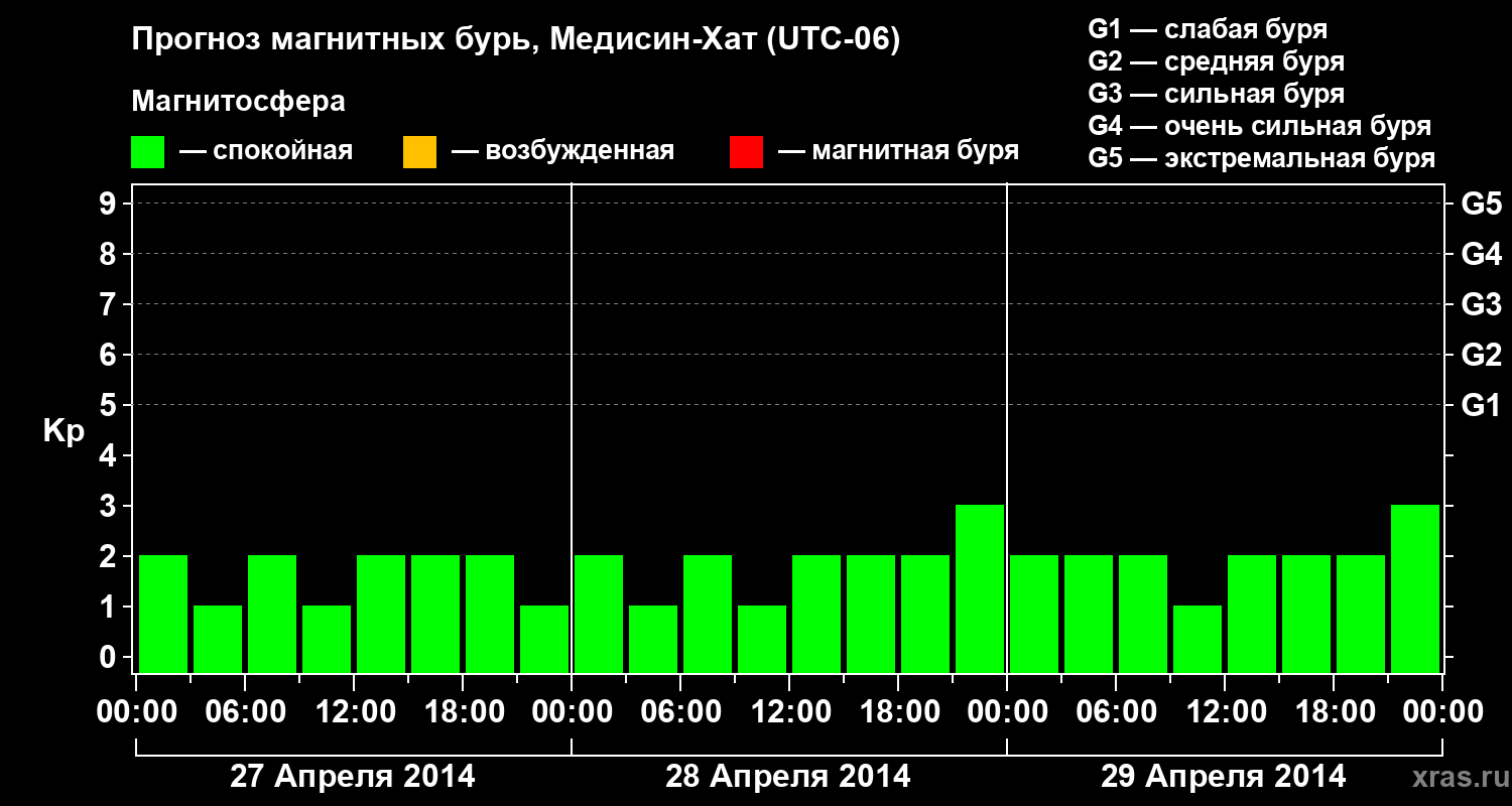 Прогноз геомагнитного индекса Kp