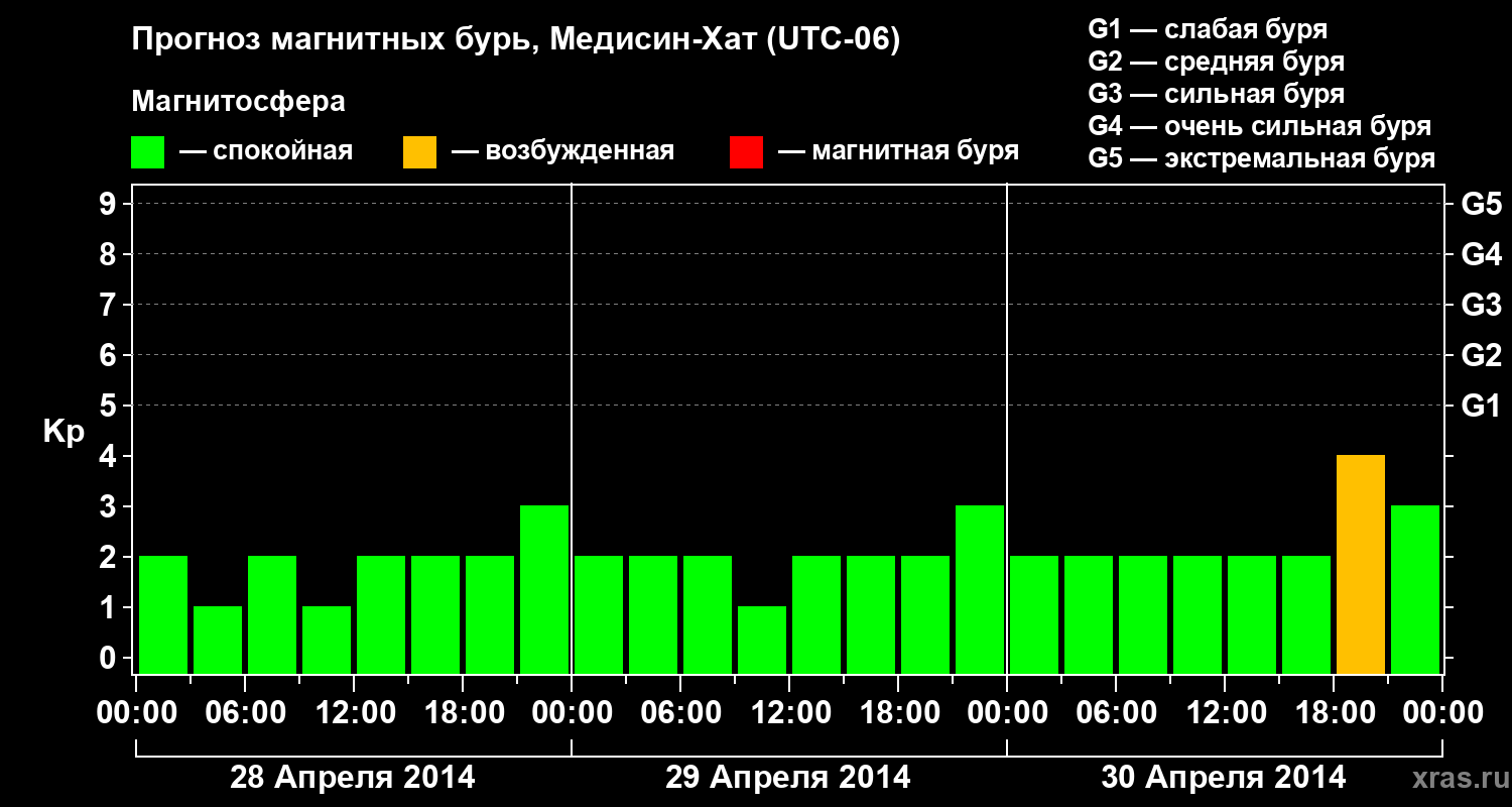 Прогноз геомагнитного индекса Kp