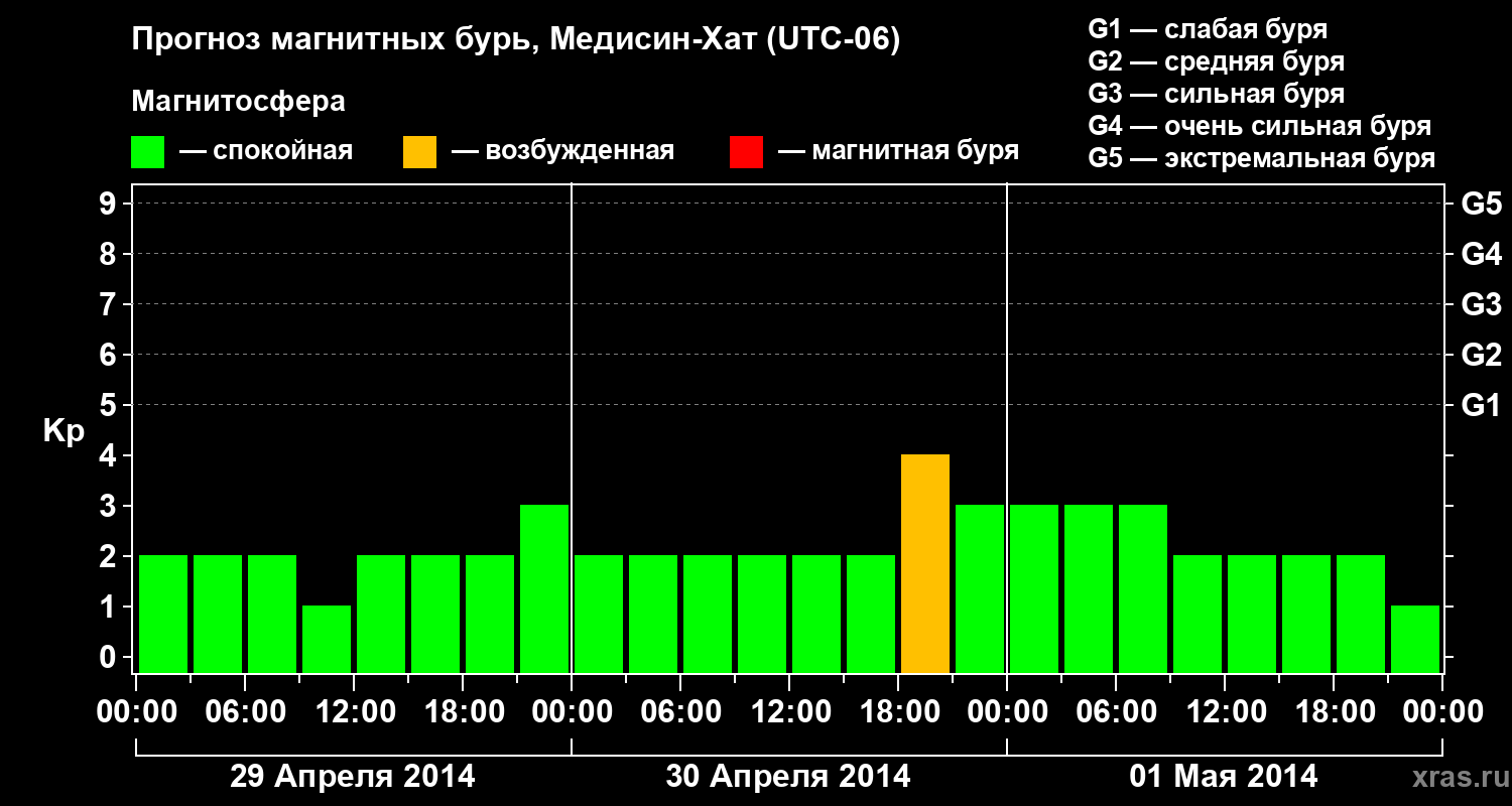 Прогноз геомагнитного индекса Kp