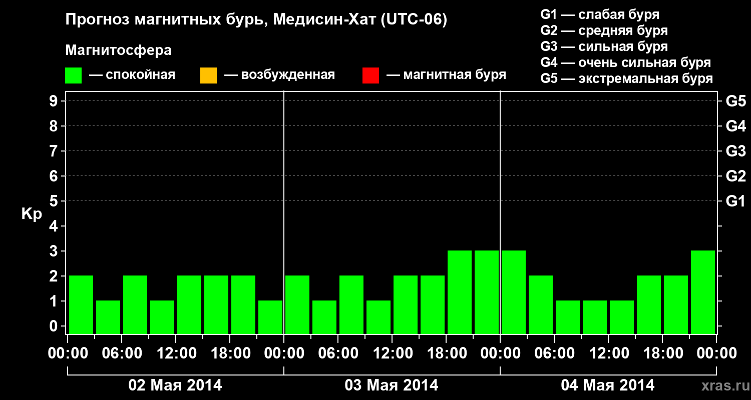 Прогноз геомагнитного индекса Kp