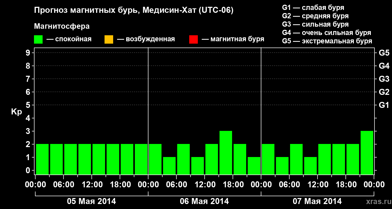 Прогноз геомагнитного индекса Kp