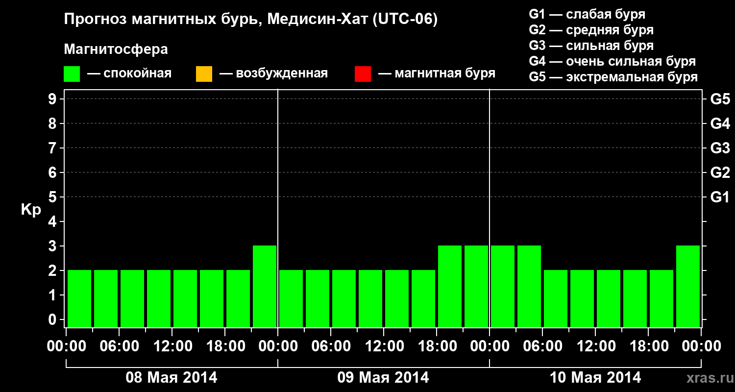 Прогноз геомагнитного индекса Kp