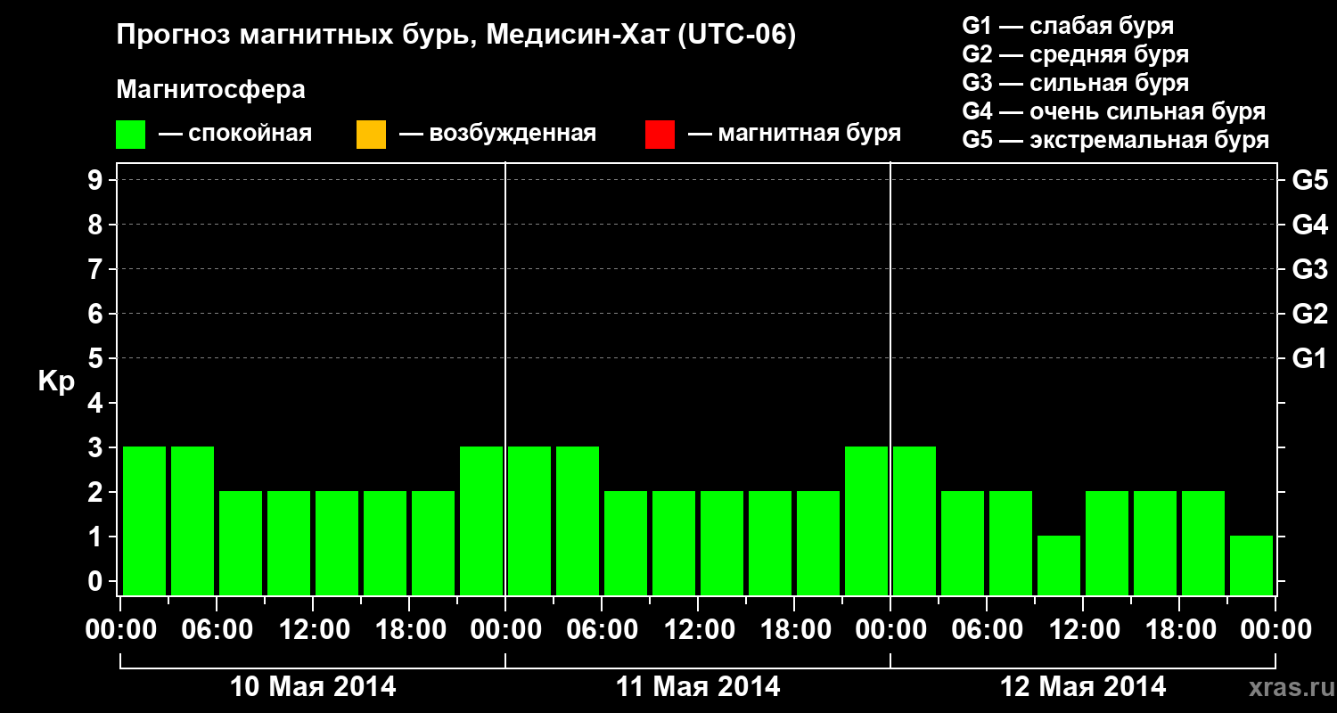 Прогноз геомагнитного индекса Kp