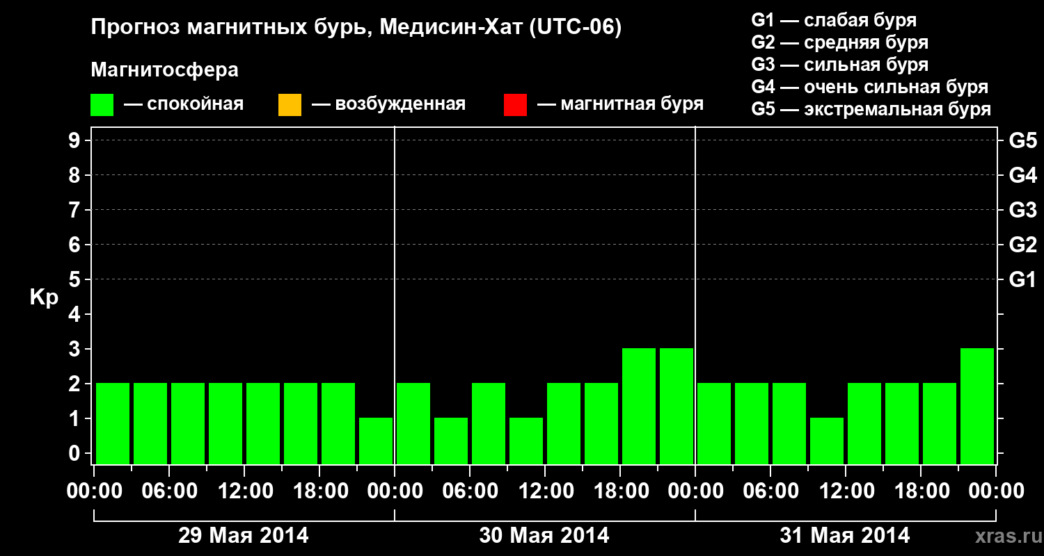 Прогноз геомагнитного индекса Kp