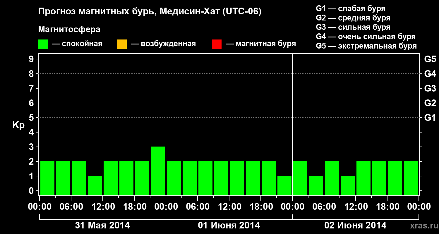 Прогноз геомагнитного индекса Kp