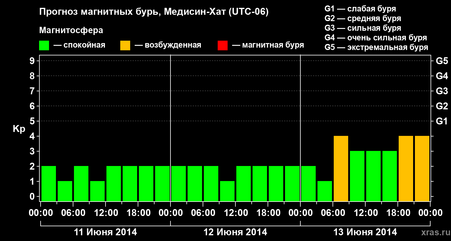 Прогноз геомагнитного индекса Kp