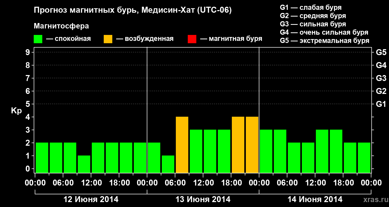 Прогноз геомагнитного индекса Kp