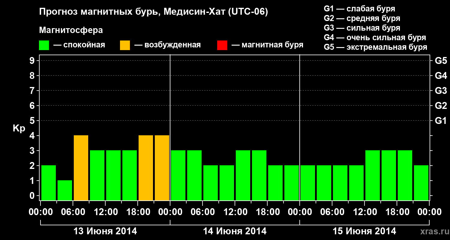 Прогноз геомагнитного индекса Kp