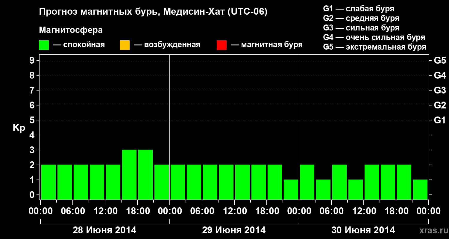 Прогноз геомагнитного индекса Kp