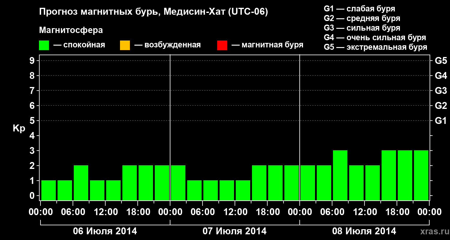 Прогноз геомагнитного индекса Kp