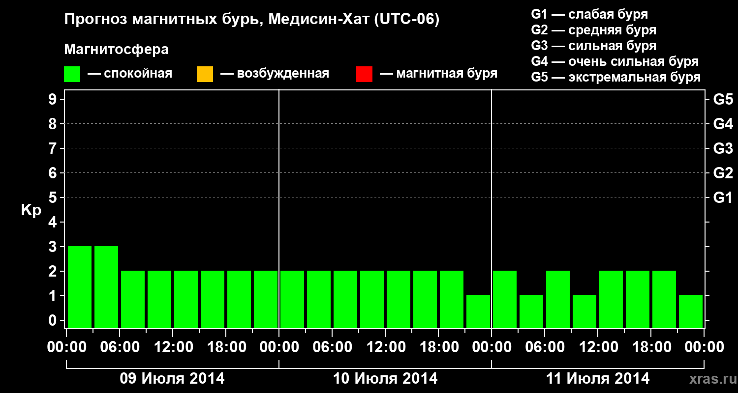 Прогноз геомагнитного индекса Kp