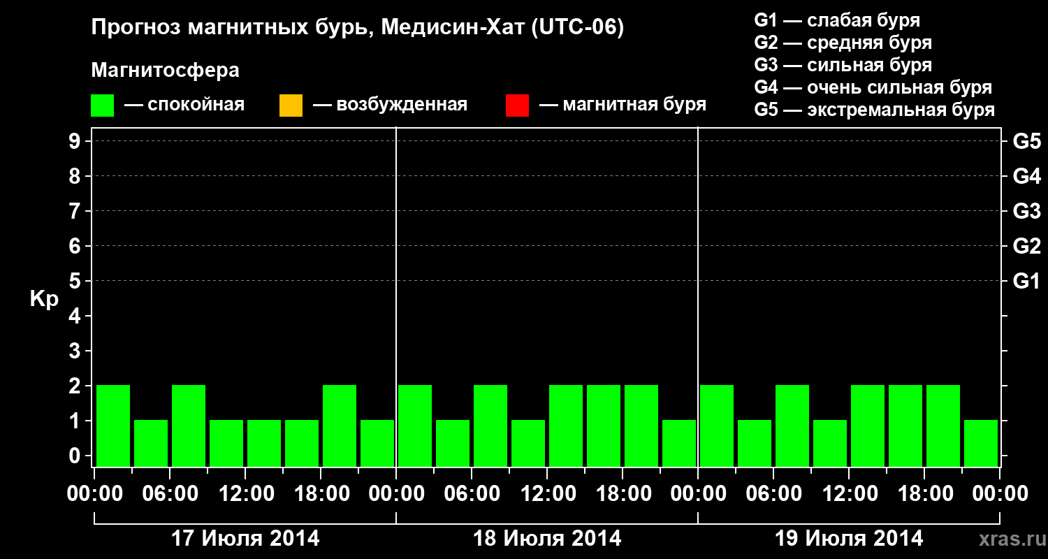 Прогноз геомагнитного индекса Kp
