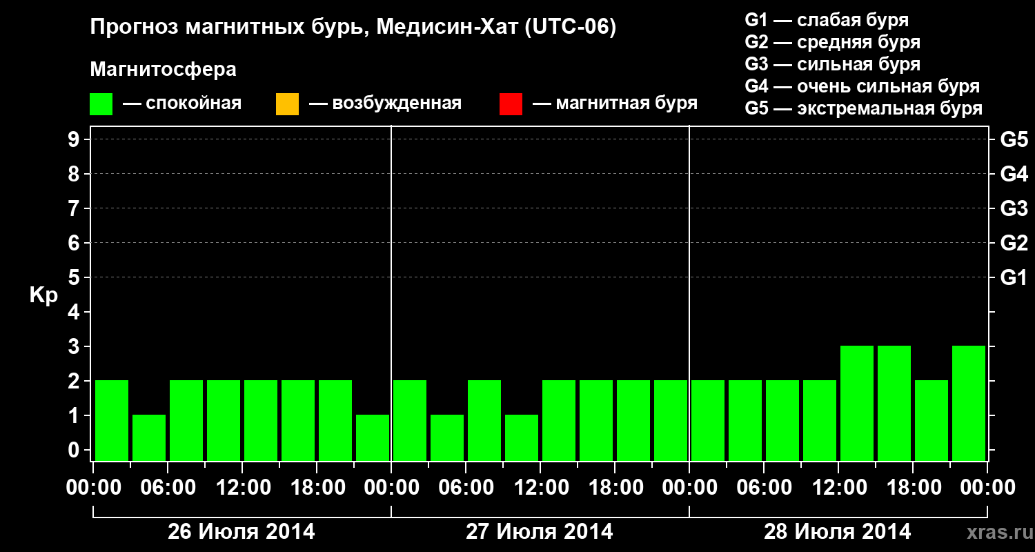 Прогноз геомагнитного индекса Kp