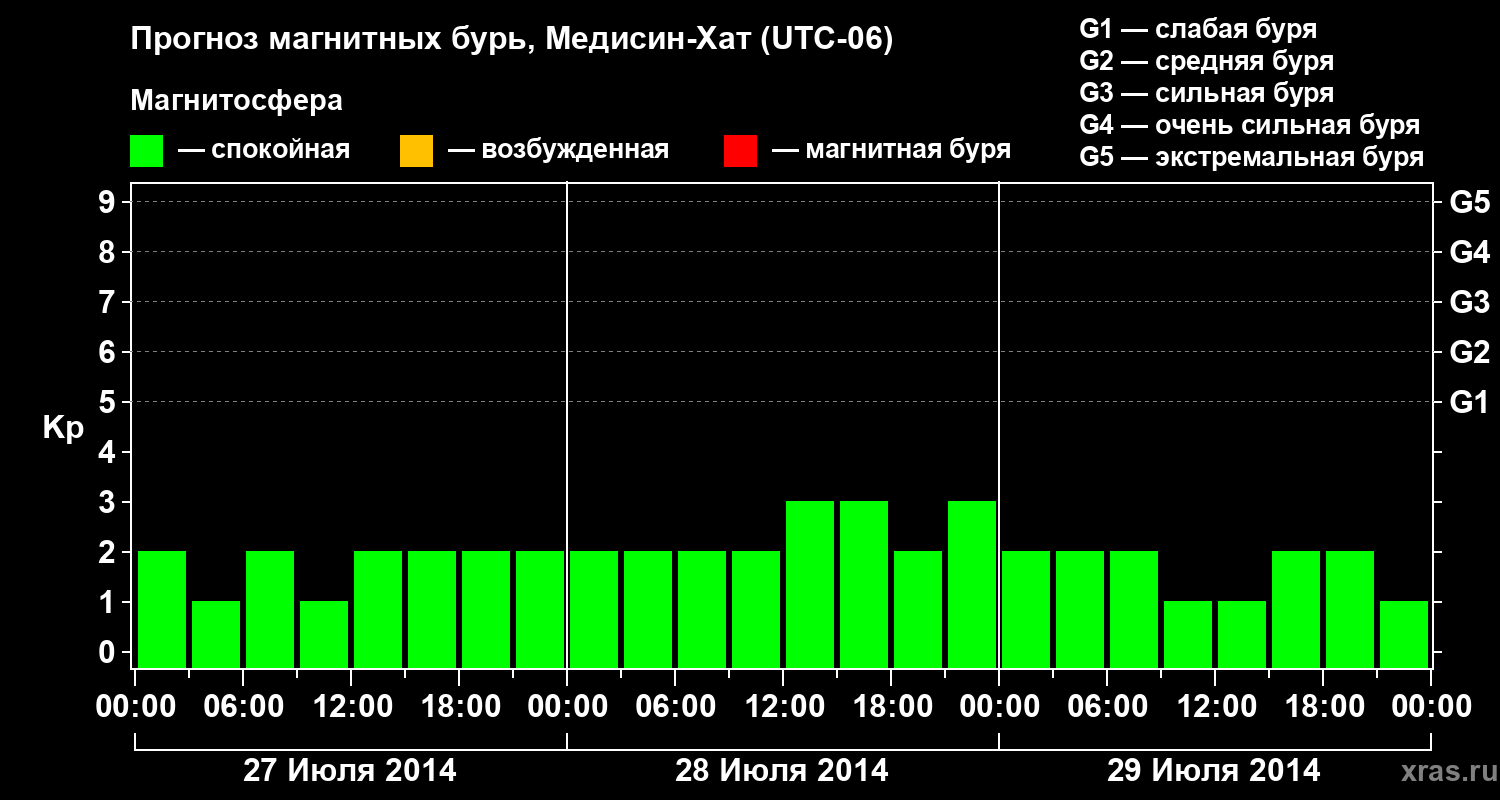 Прогноз геомагнитного индекса Kp