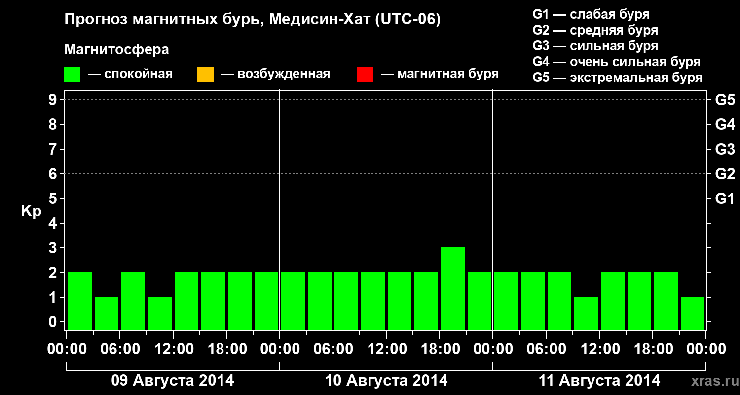 Прогноз геомагнитного индекса Kp