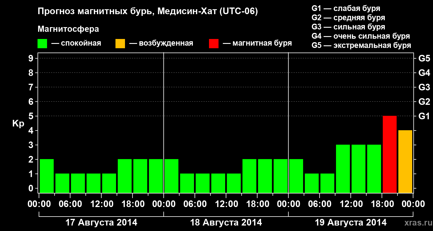 Прогноз геомагнитного индекса Kp