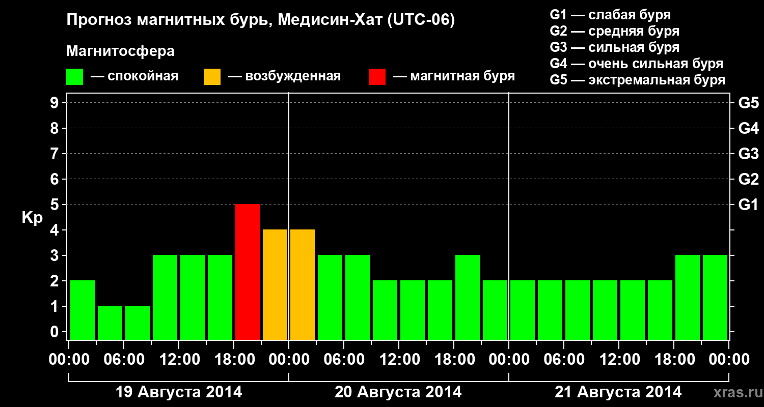 Прогноз геомагнитного индекса Kp