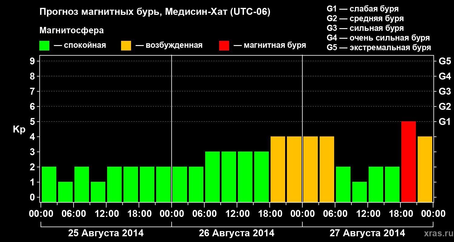 Прогноз геомагнитного индекса Kp