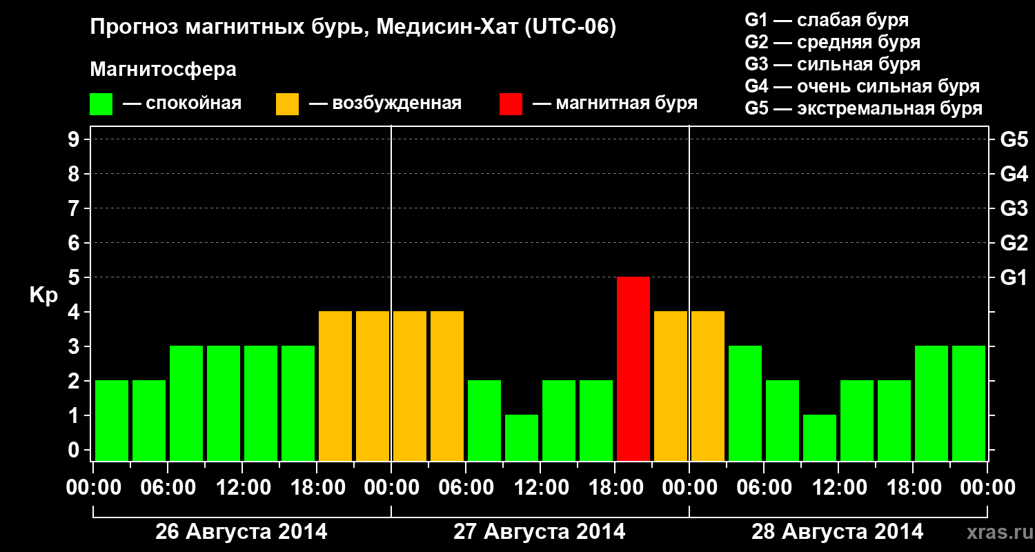 Прогноз геомагнитного индекса Kp