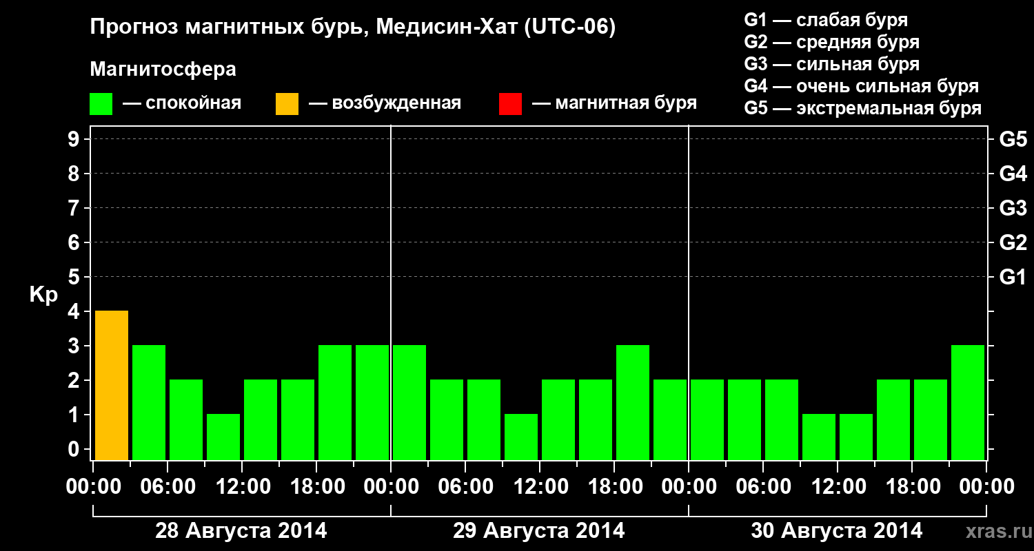 Прогноз геомагнитного индекса Kp
