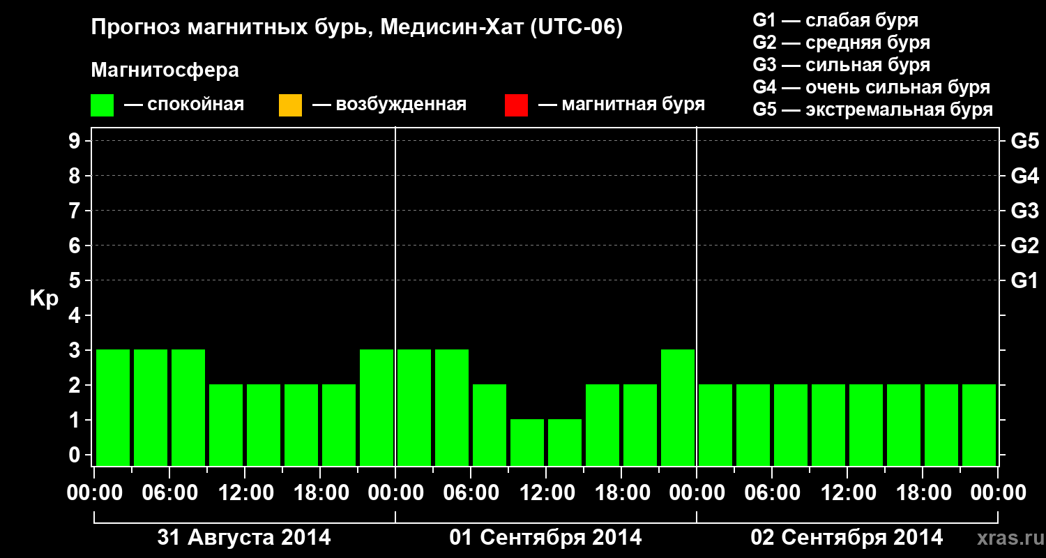 Прогноз геомагнитного индекса Kp