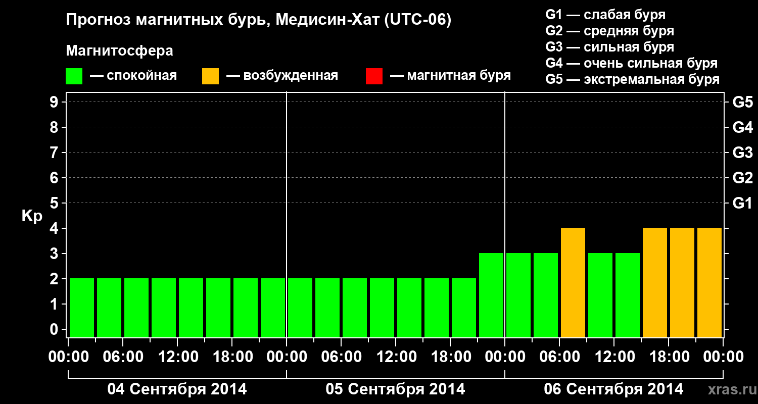 Прогноз геомагнитного индекса Kp