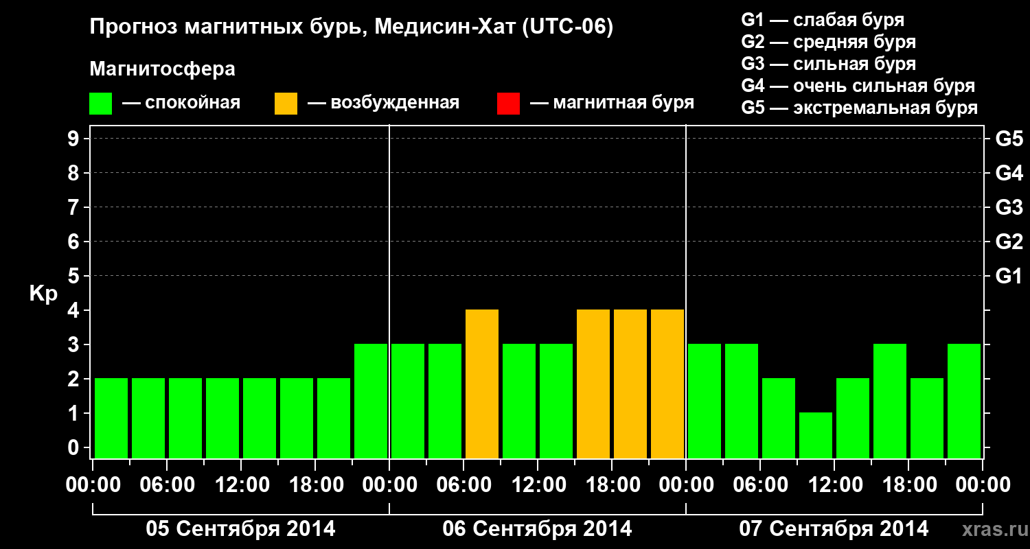 Прогноз геомагнитного индекса Kp