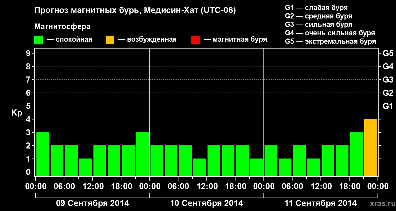 Прогноз геомагнитного индекса Kp