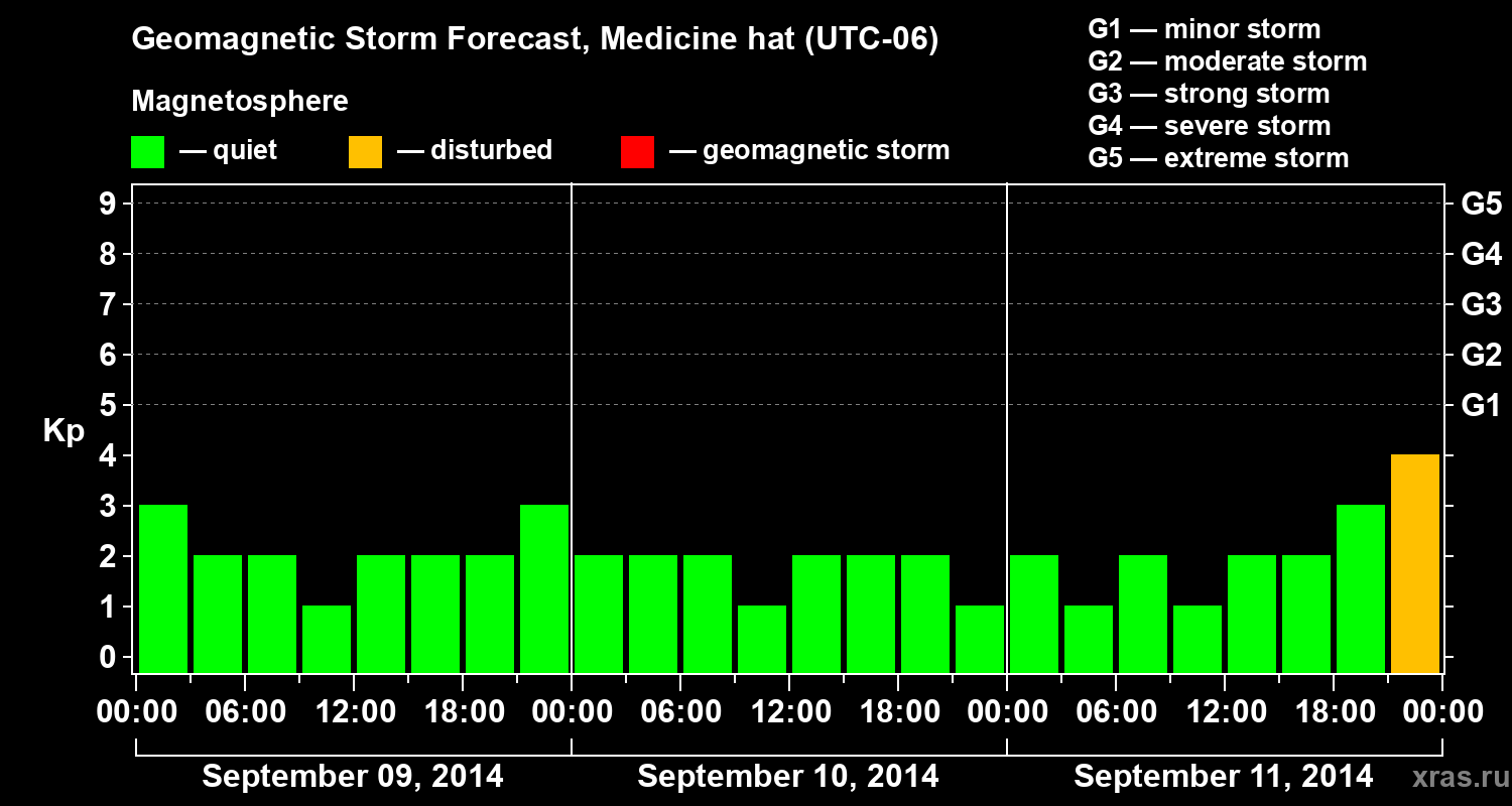 Forecast of the geomagnetic index Kp