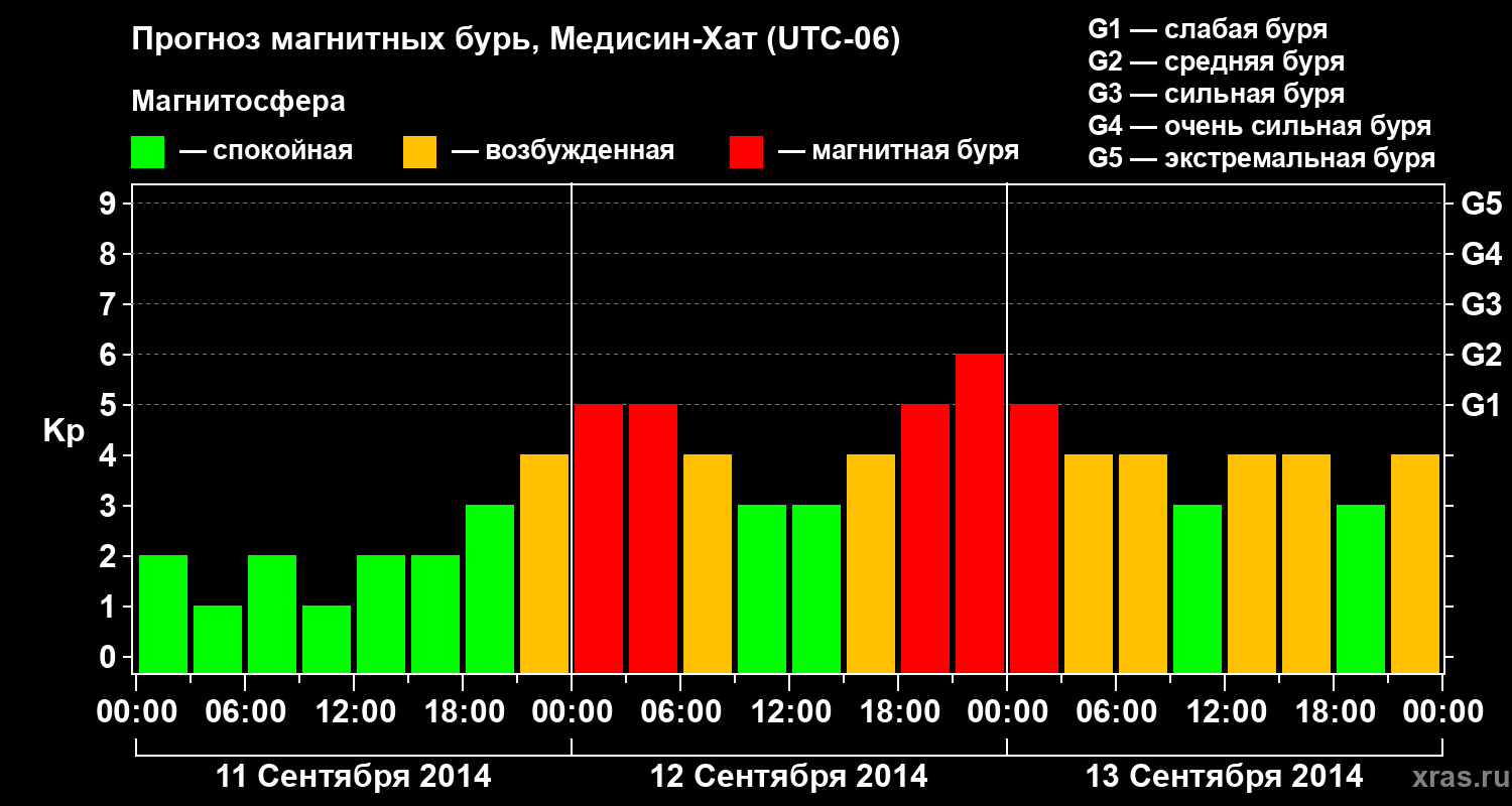 Прогноз геомагнитного индекса Kp