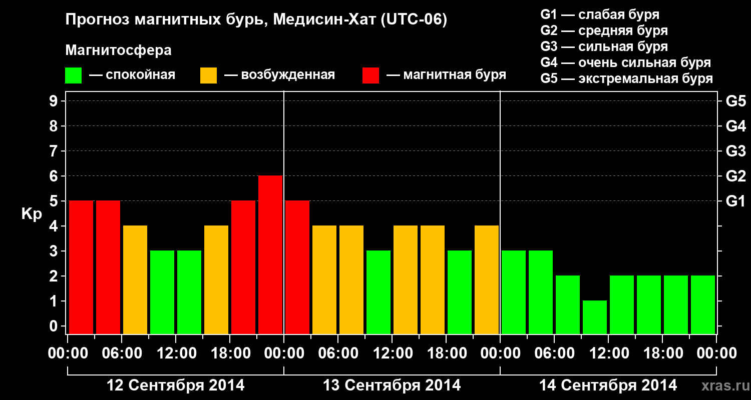 Прогноз геомагнитного индекса Kp