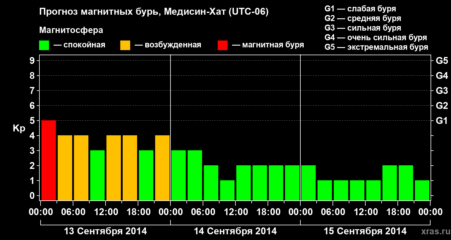 Прогноз геомагнитного индекса Kp