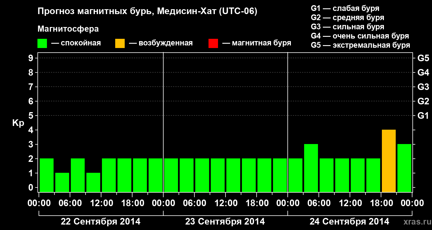 Прогноз геомагнитного индекса Kp