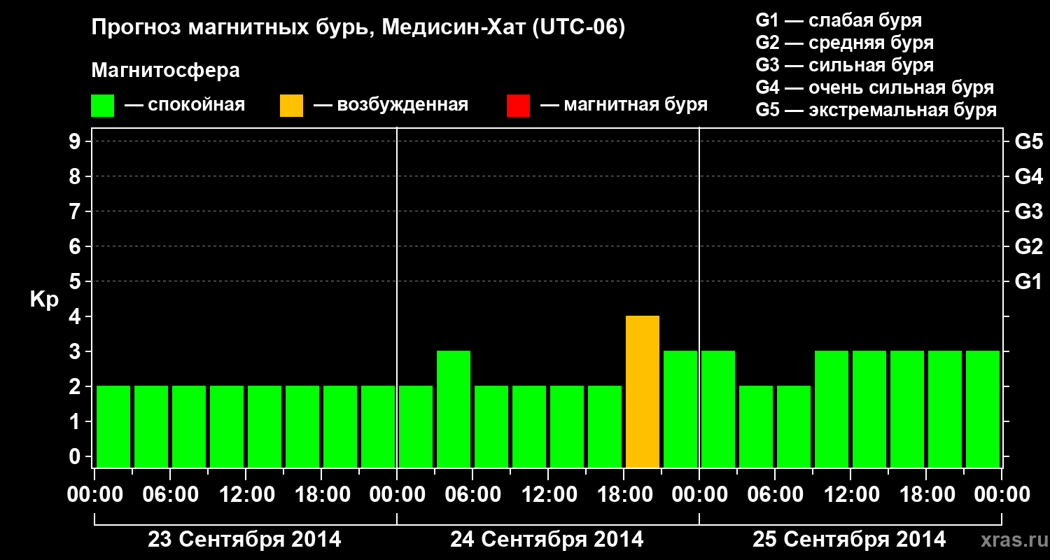 Прогноз геомагнитного индекса Kp
