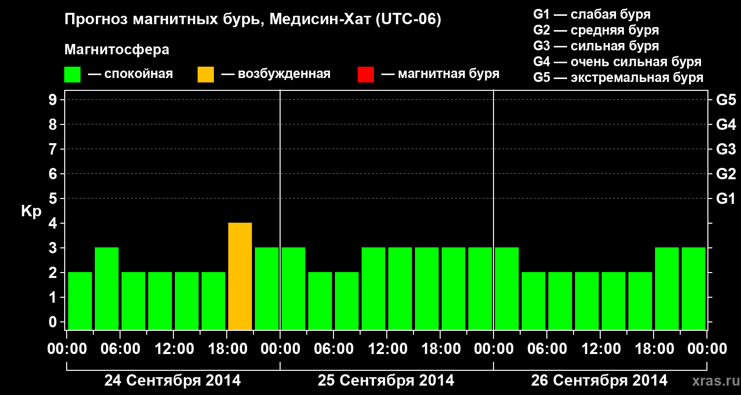 Прогноз геомагнитного индекса Kp