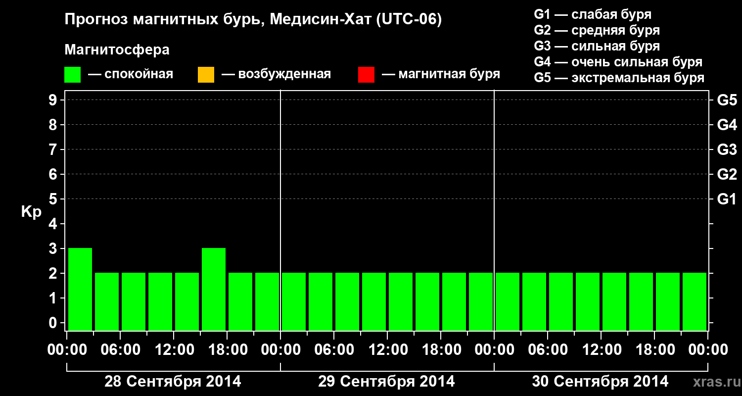 Прогноз геомагнитного индекса Kp