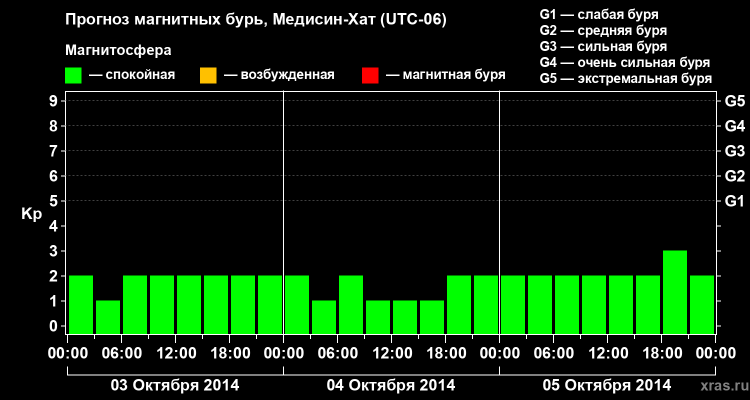 Прогноз геомагнитного индекса Kp
