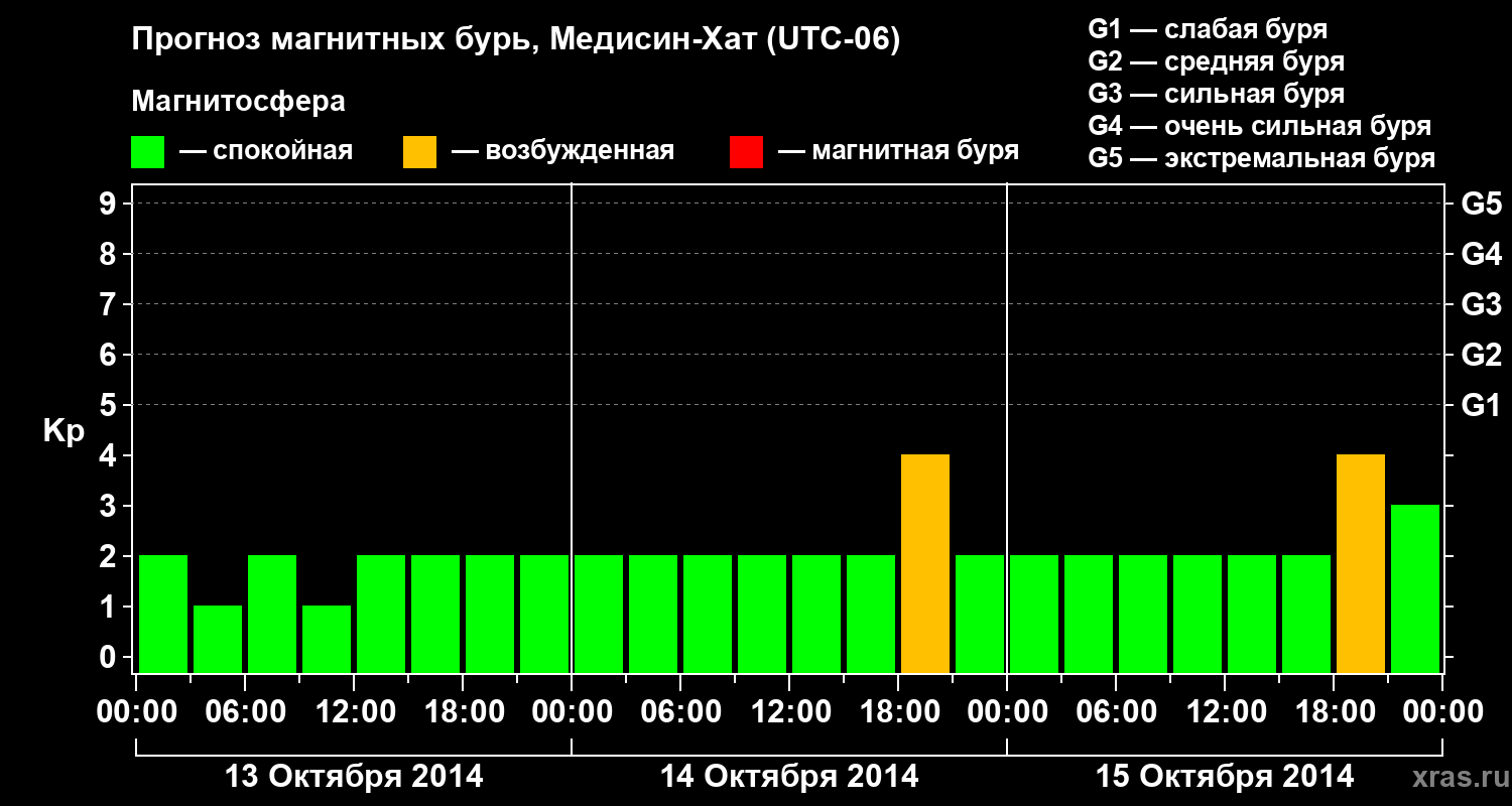 Прогноз геомагнитного индекса Kp