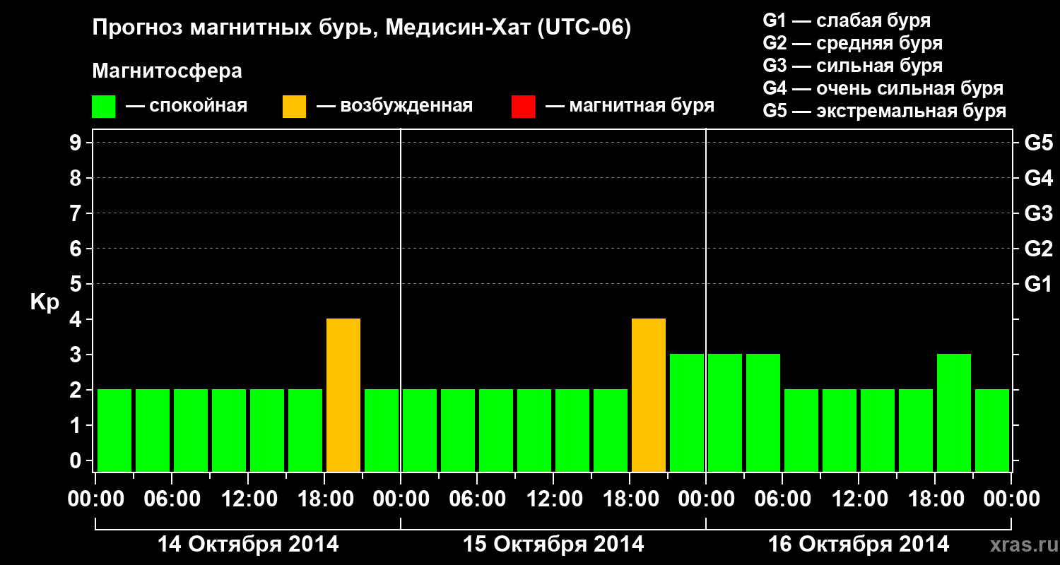 Прогноз геомагнитного индекса Kp