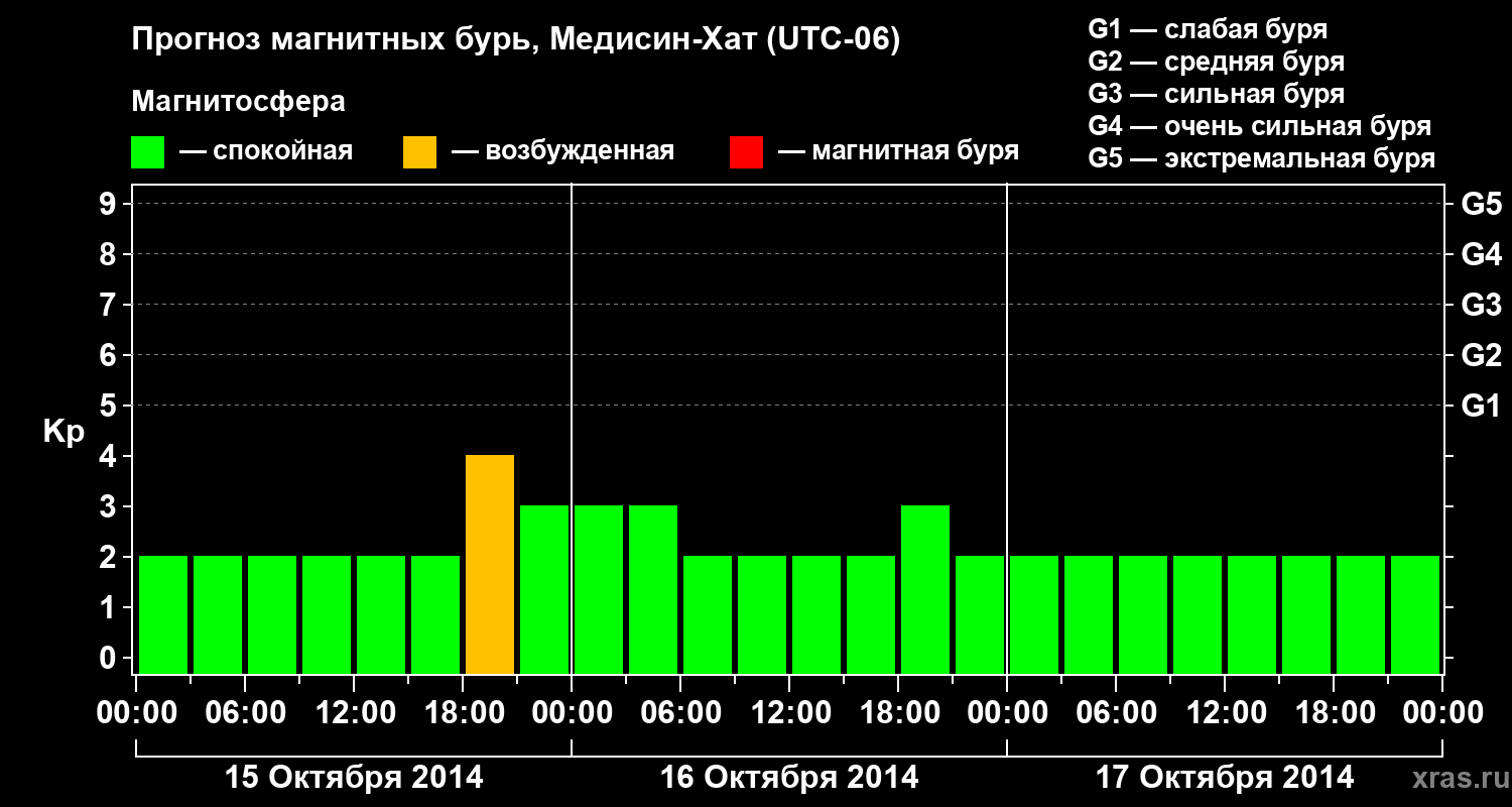 Прогноз геомагнитного индекса Kp