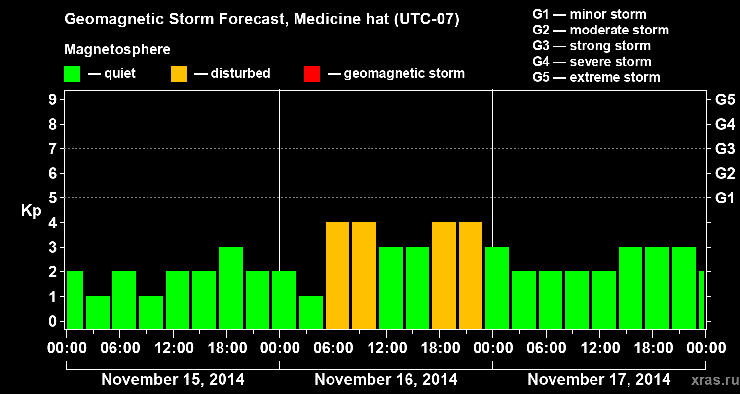 Forecast of the geomagnetic index Kp