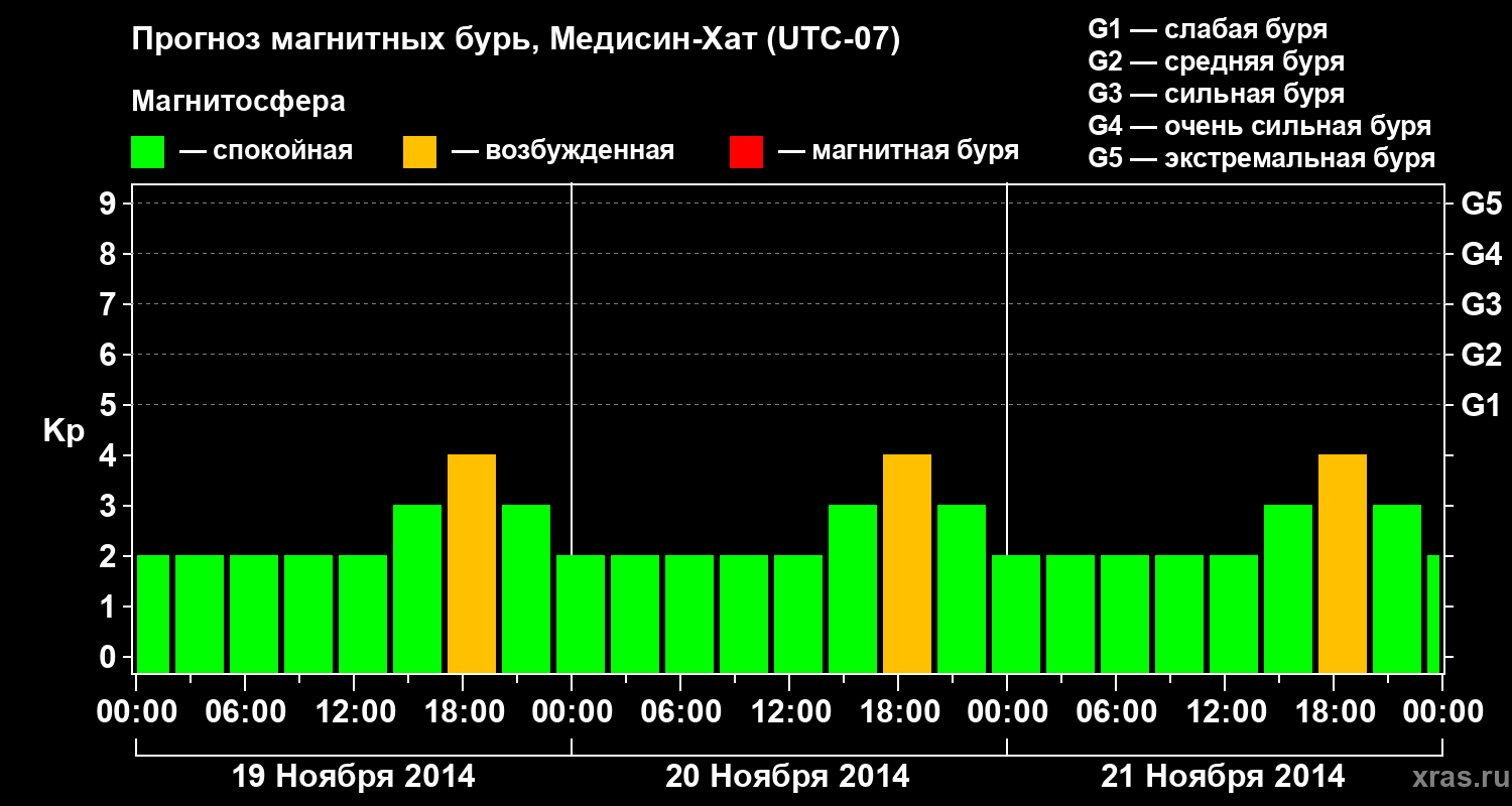 Прогноз геомагнитного индекса Kp