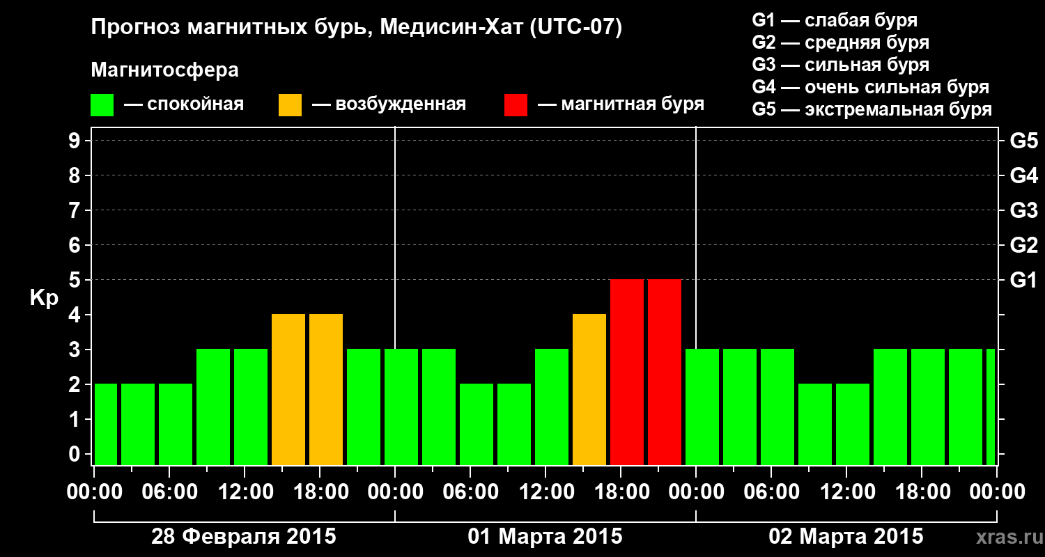 Прогноз геомагнитного индекса&nbsp;Kp
