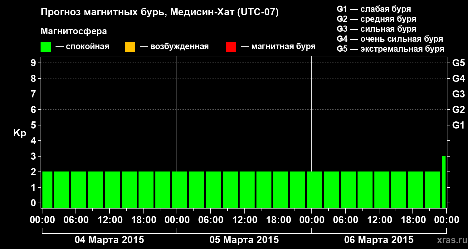 Прогноз геомагнитного индекса&nbsp;Kp