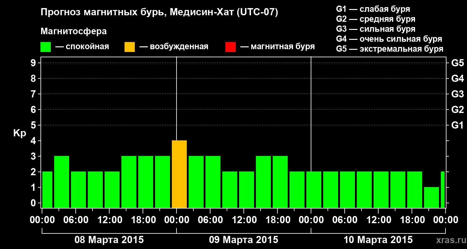 Прогноз геомагнитного индекса&nbsp;Kp