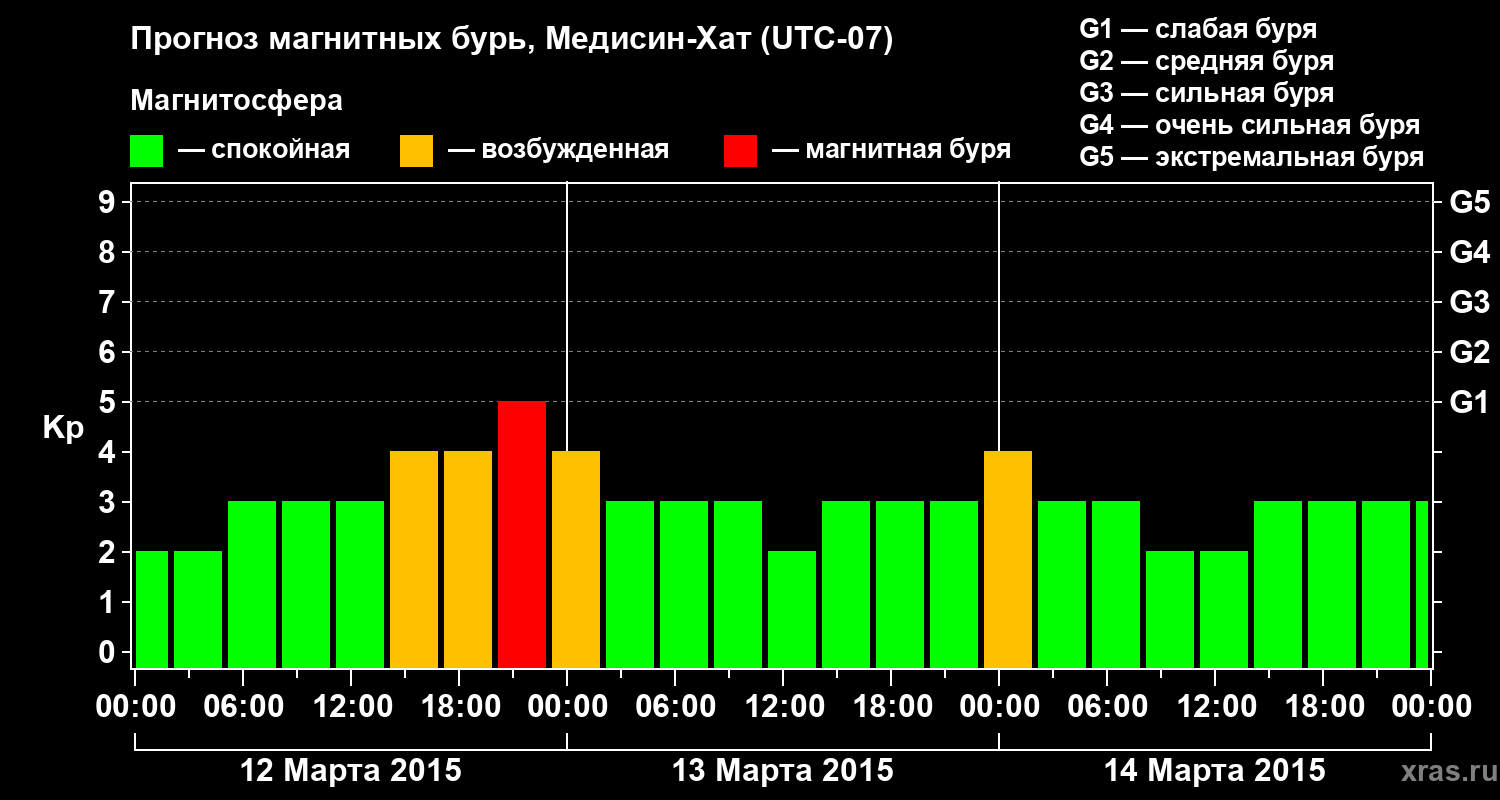 Прогноз геомагнитного индекса&nbsp;Kp