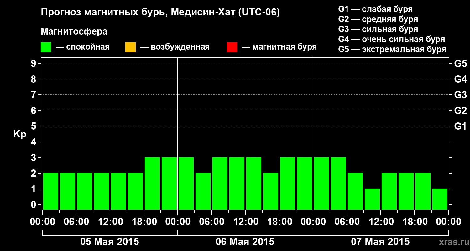 Прогноз геомагнитного индекса Kp