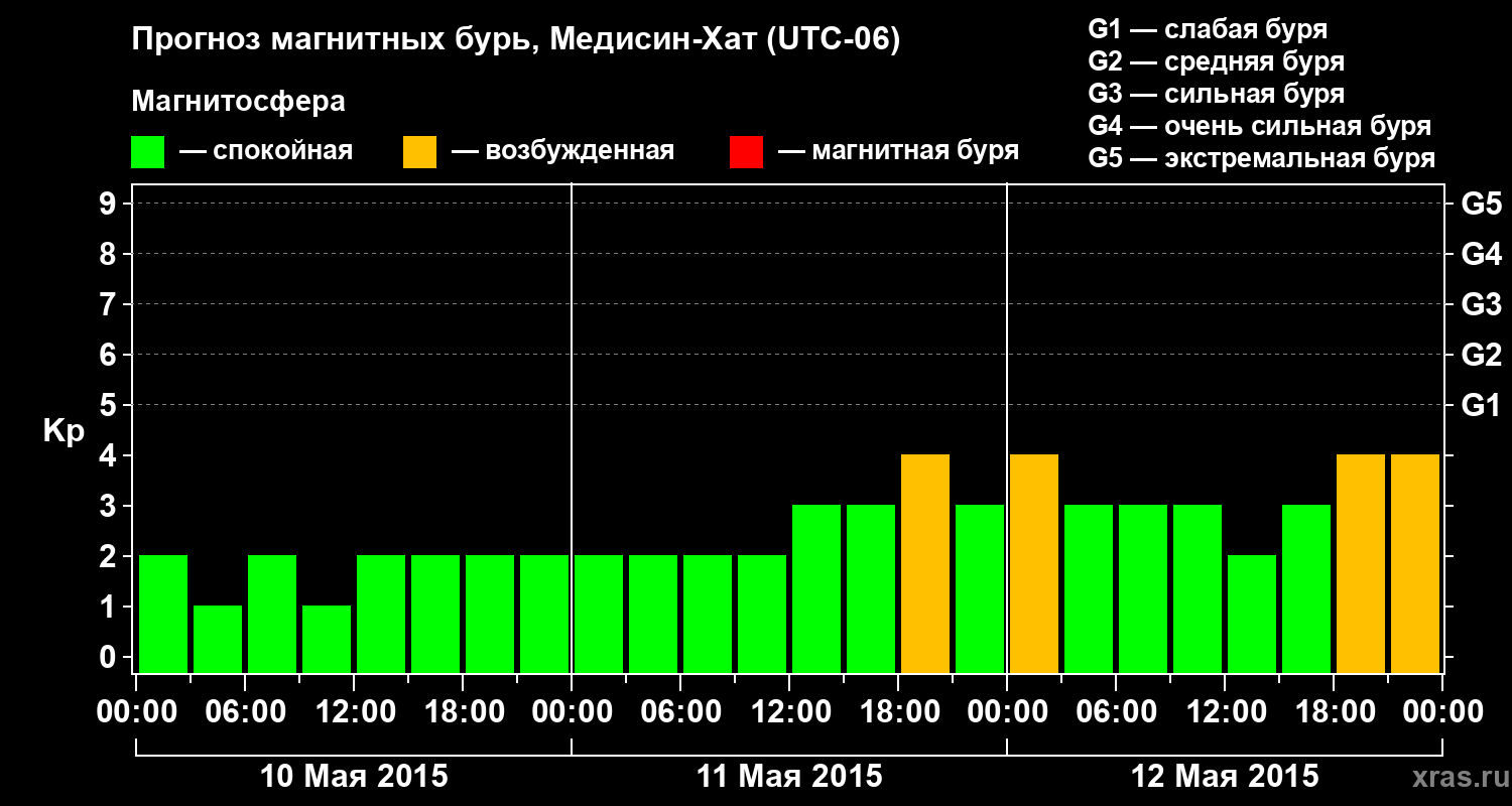 Прогноз геомагнитного индекса Kp