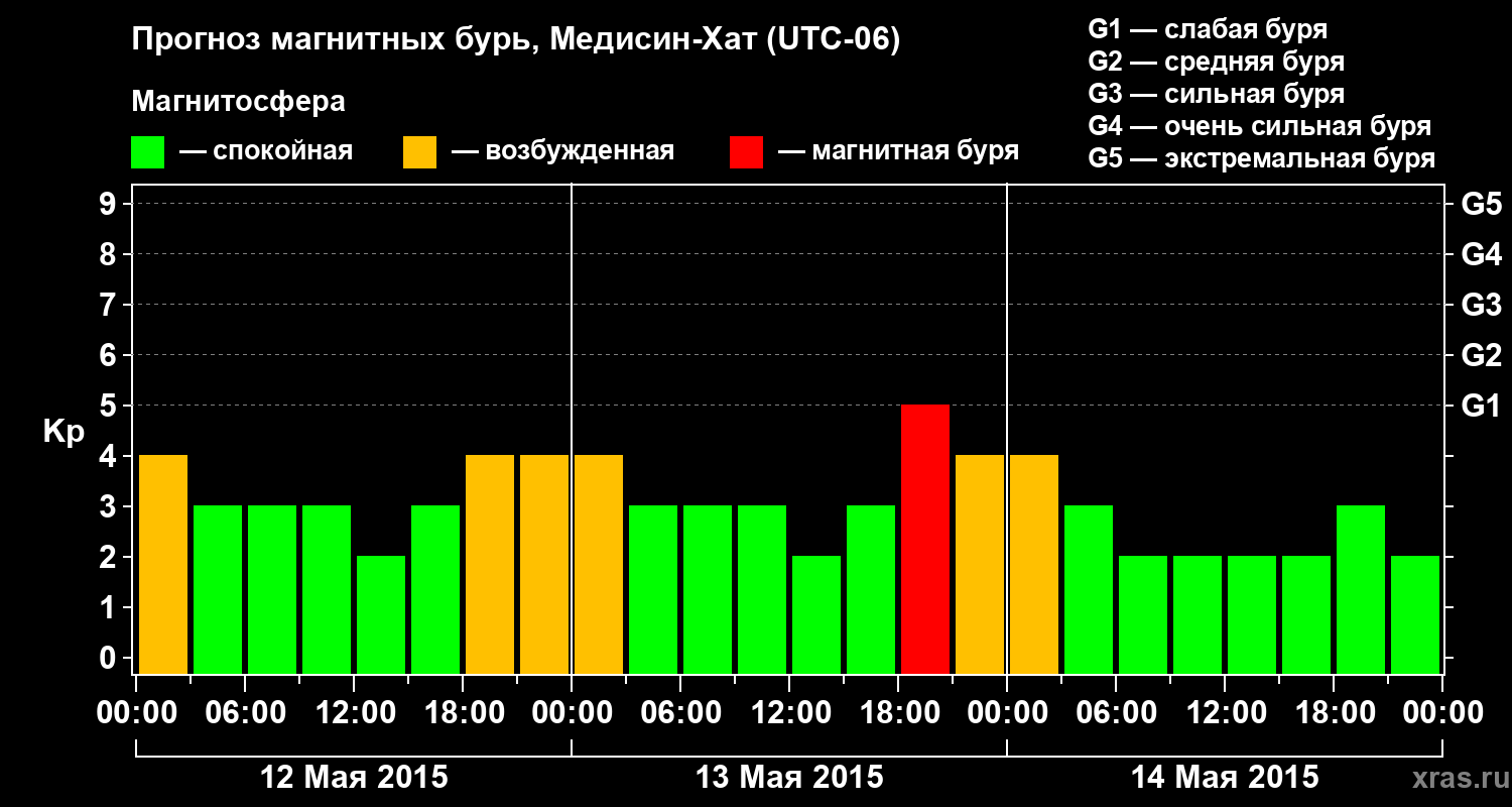 Прогноз геомагнитного индекса Kp